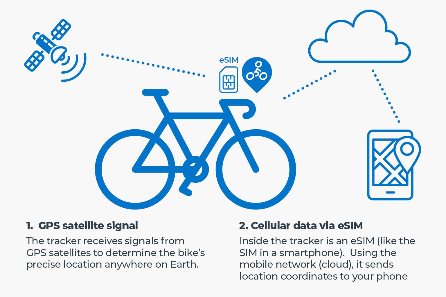 Graph and images showing how GPS satellite signals and Cellular data via eSIM works in connection with bicycle and tracker