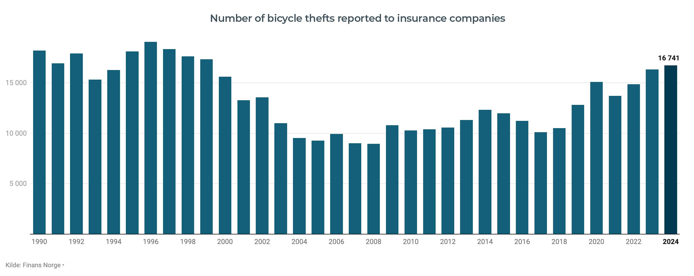 Graph showing highest bike theft rates in 2024 since the 1990's