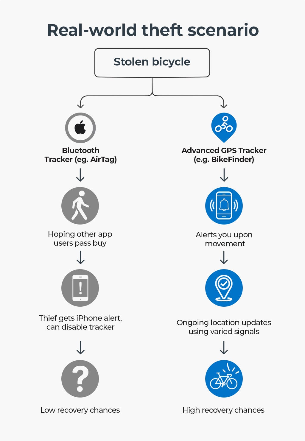 Stolen bicycle scenario flow chart comparing AirTag to BikeFinder GPS tracker 