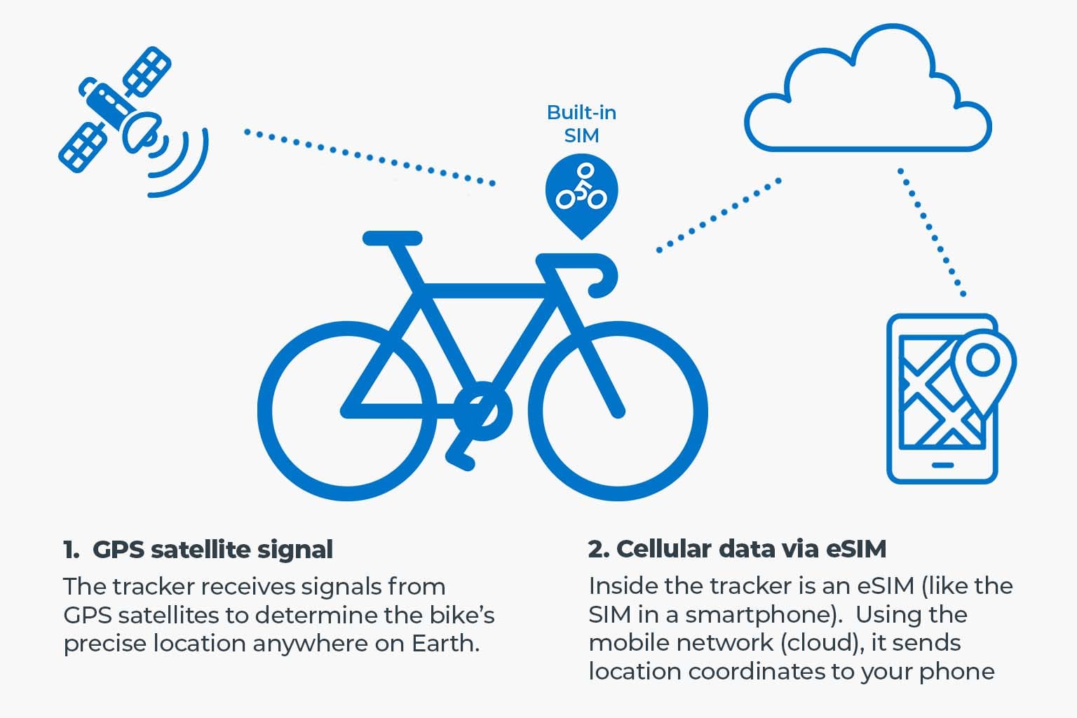 Illustration showing how the BikeFinder Advanced Tracker connects via GPS satellite and cellular eSIM to send the bike’s live location to the user’s phone.