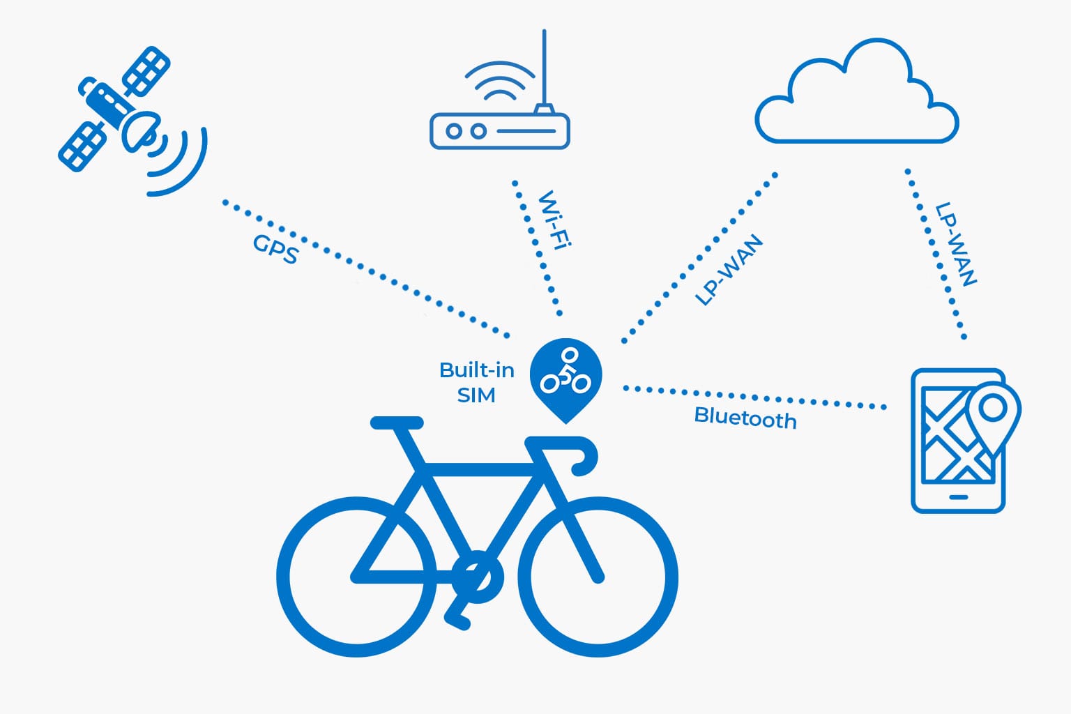 BikeFinder multi-signal tracking diagram showing GPS, Wi-Fi, LP-WAN, and Bluetooth connections for accurate bike location and theft recovery.